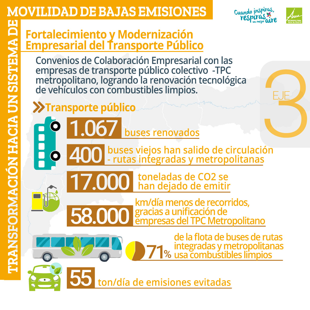 3.1 Infraestructura y equipamiento con alta cobertura, seguros e incluyente para una movilidad activa.