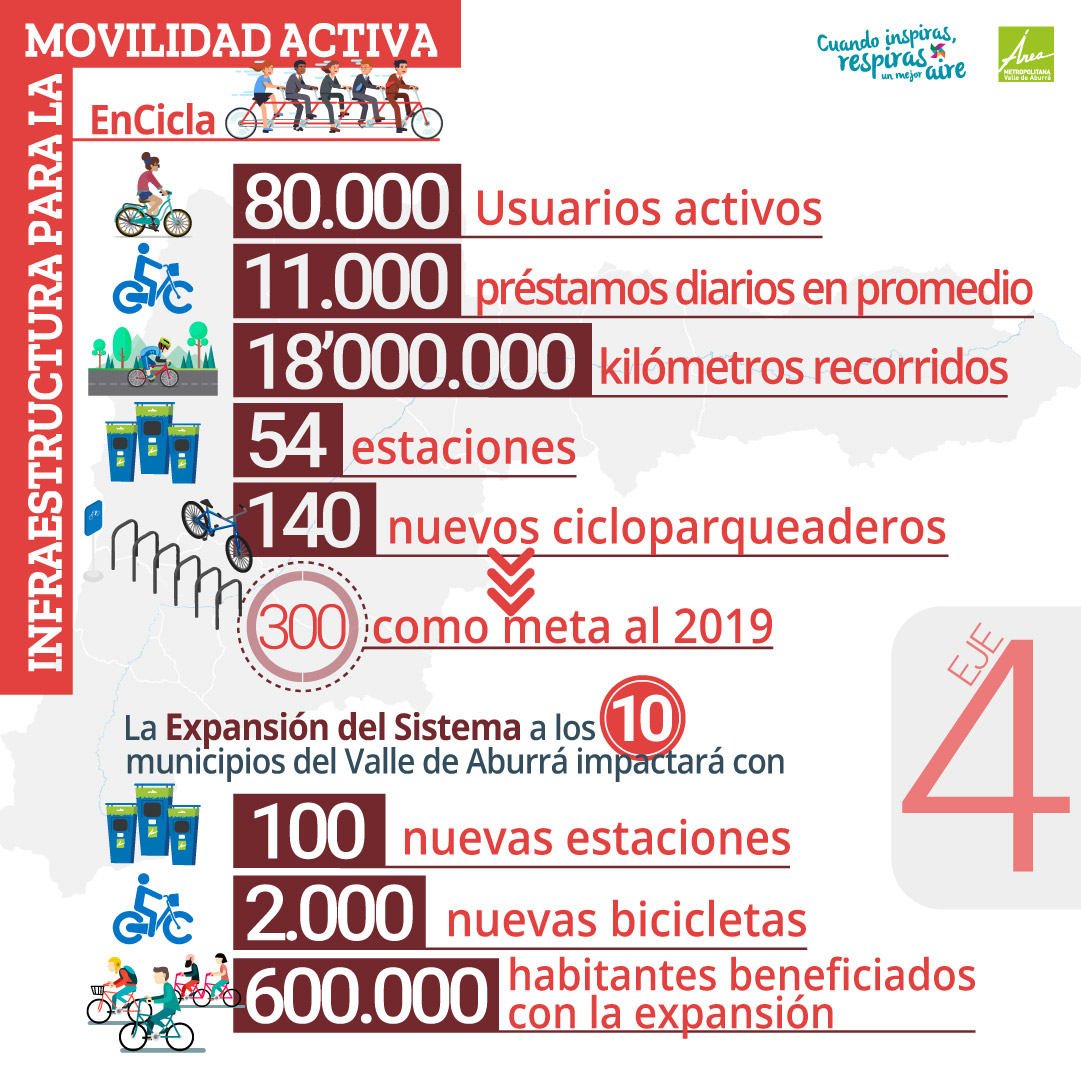 4.2 Transformación hacia un sistema de movilidad de bajas emisiones.
