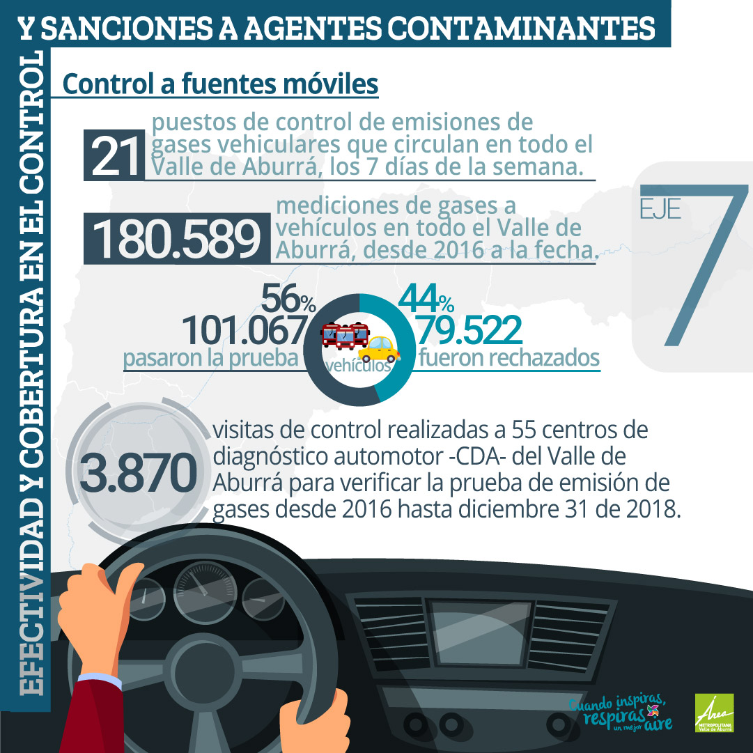 7.1 Efectividad y cobertura en el control y sanciones a agentes contaminantes.
